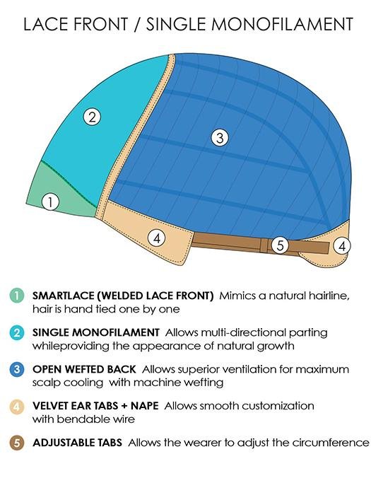 LACE FRONT | SINGLE MONOFILAMENT | CAP CONSTRUCTION