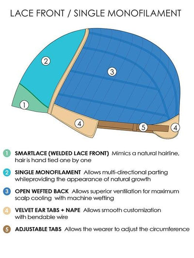 LACE FRONT | SINGLE MONOFILAMENT | CAP CONSTRUCTION