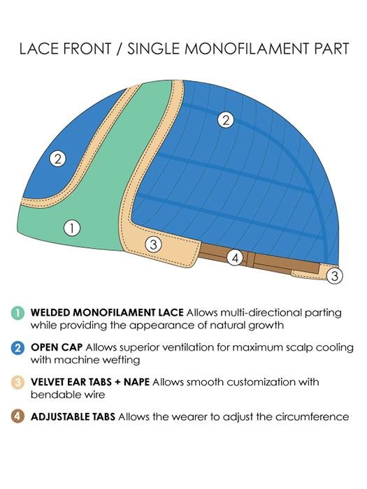 LACE FRONT | MONO PART | CAP CONSTRUCTION