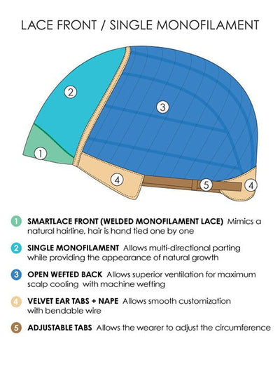 Cap Construction | SmartLace Front | Monofilament | Wefted